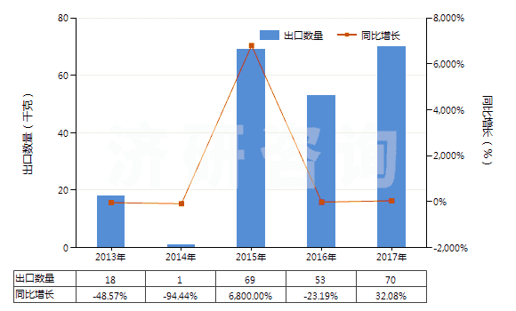 2013-2017年中國遺傳物質(zhì)和基因修飾生物體(HS30029040)出口量及增速統(tǒng)計